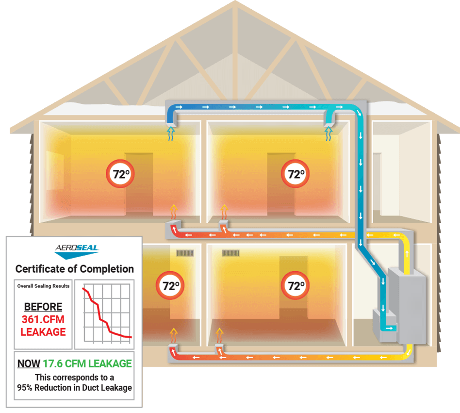 Air Duct Sealing in Aston, PA