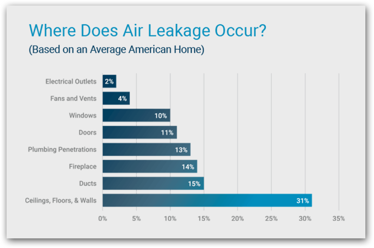 Where Does Air Duct Leakage Testing Occur in Wilmington, DE