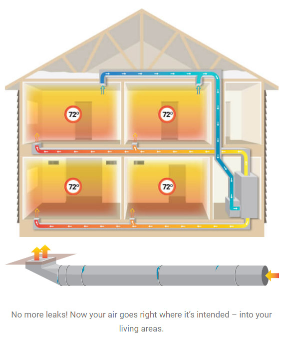 After Air Duct Leakage Testing in Philadelphia, PA